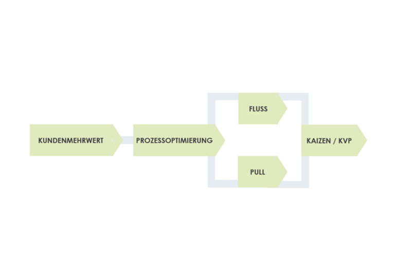 Der Pdca Zyklus Plan Do Check Act Lcm Digital Academy